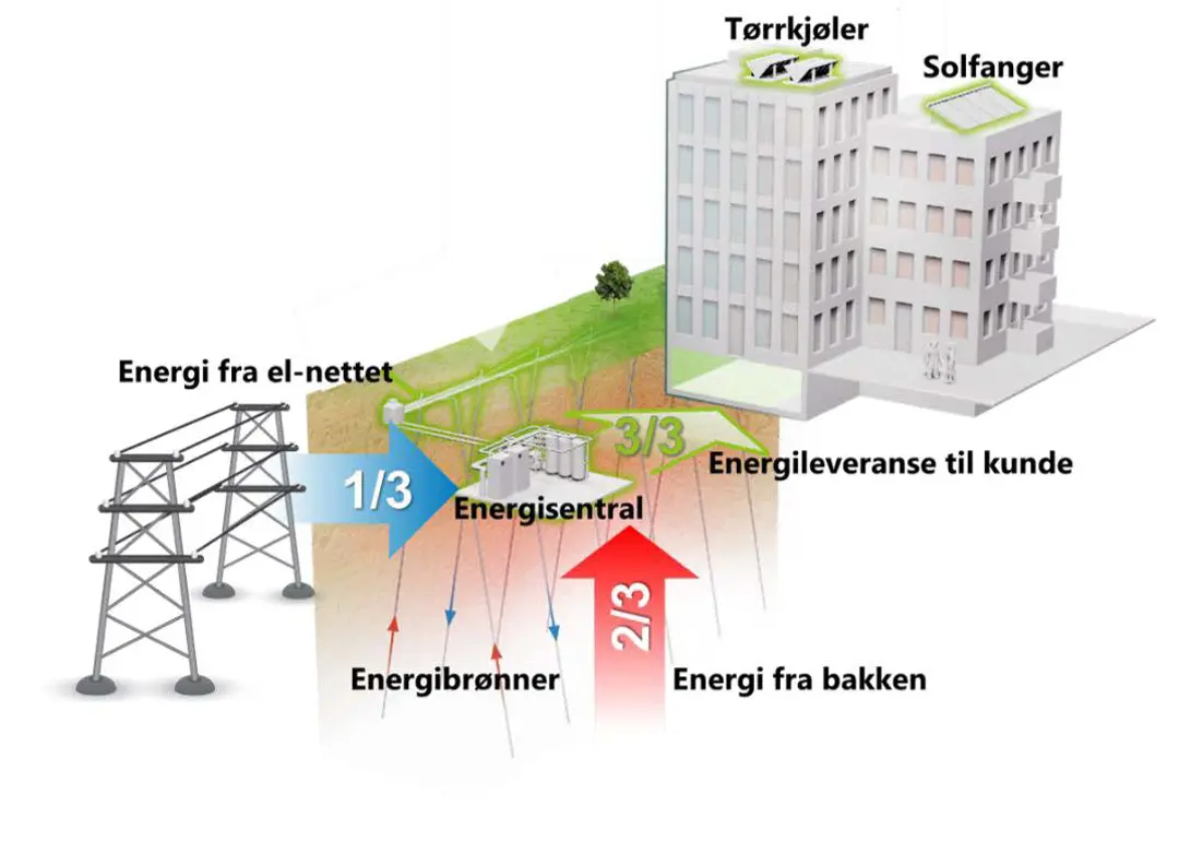 Illustrasjon av hvordan bergvarme fungerer